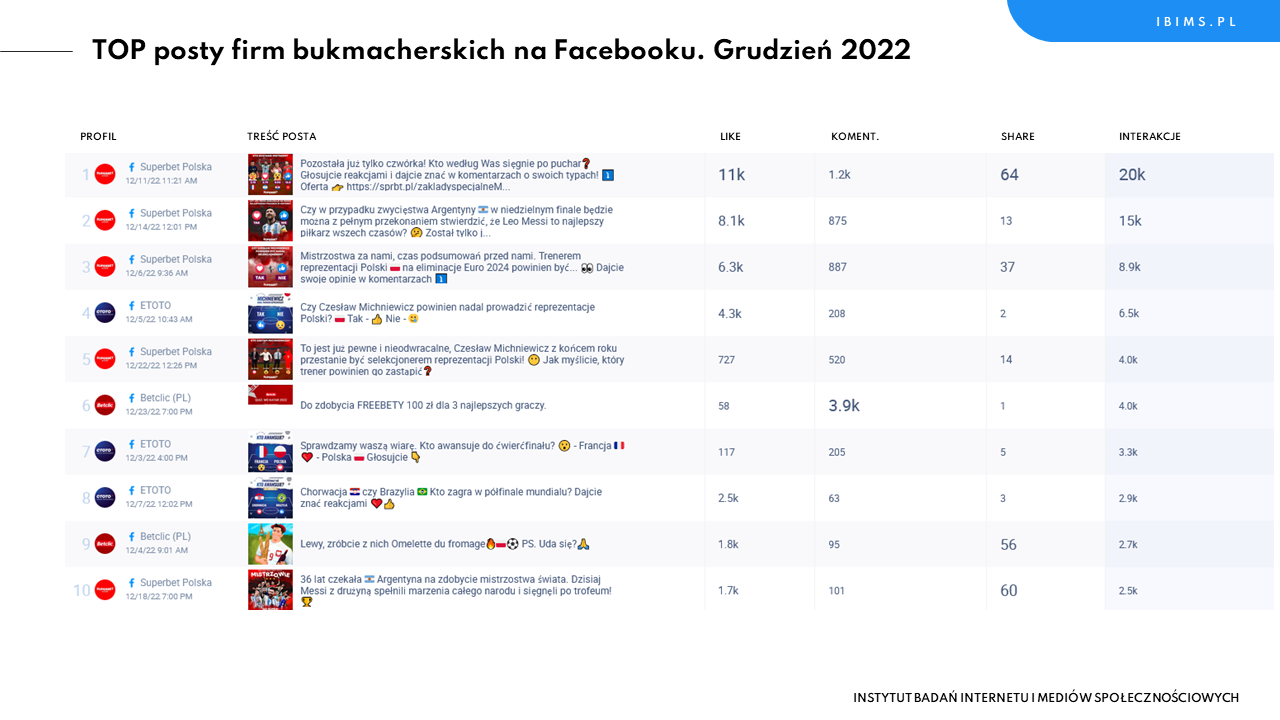 firmy bukmacherskie ranking facebook grudzien 2022 posty