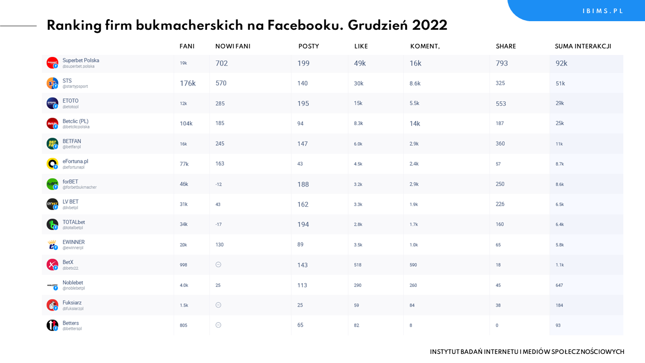 firmy bukmacherskie ranking facebook grudzien 2022