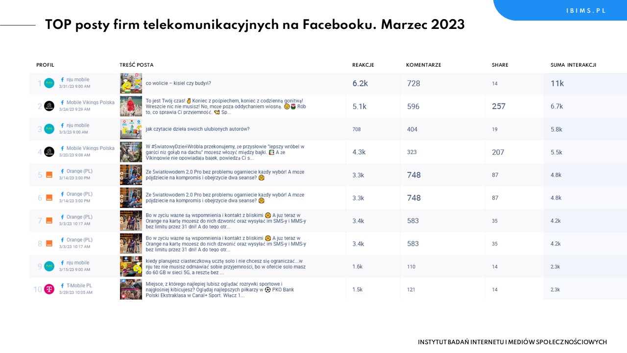 firmy telekomunikacyjne ranking facebook marzec 2023 posty