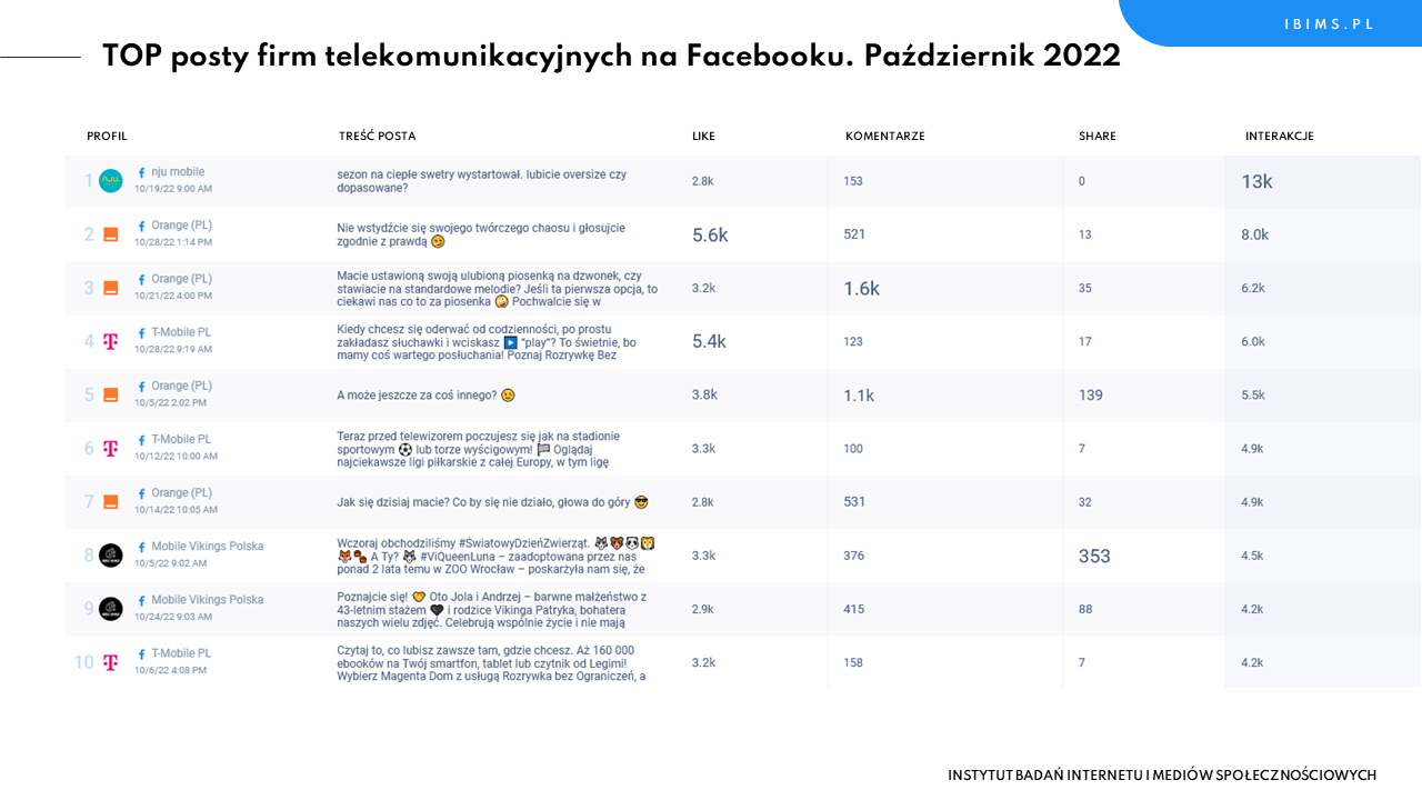 firmy telekomunikacyjne ranking facebook październik 2022 posty