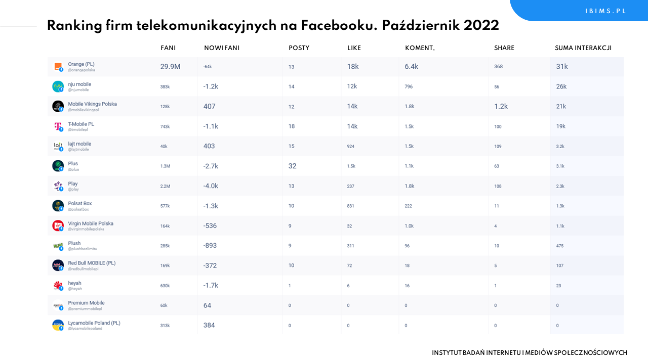 firmy telekomunikacyjne ranking facebook październik 2022
