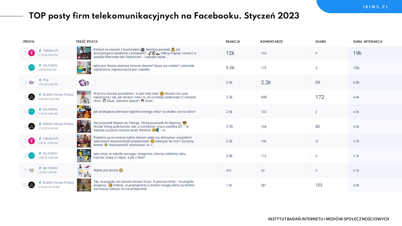firmy telekomunikacyjne ranking facebook styczen 2023 posty