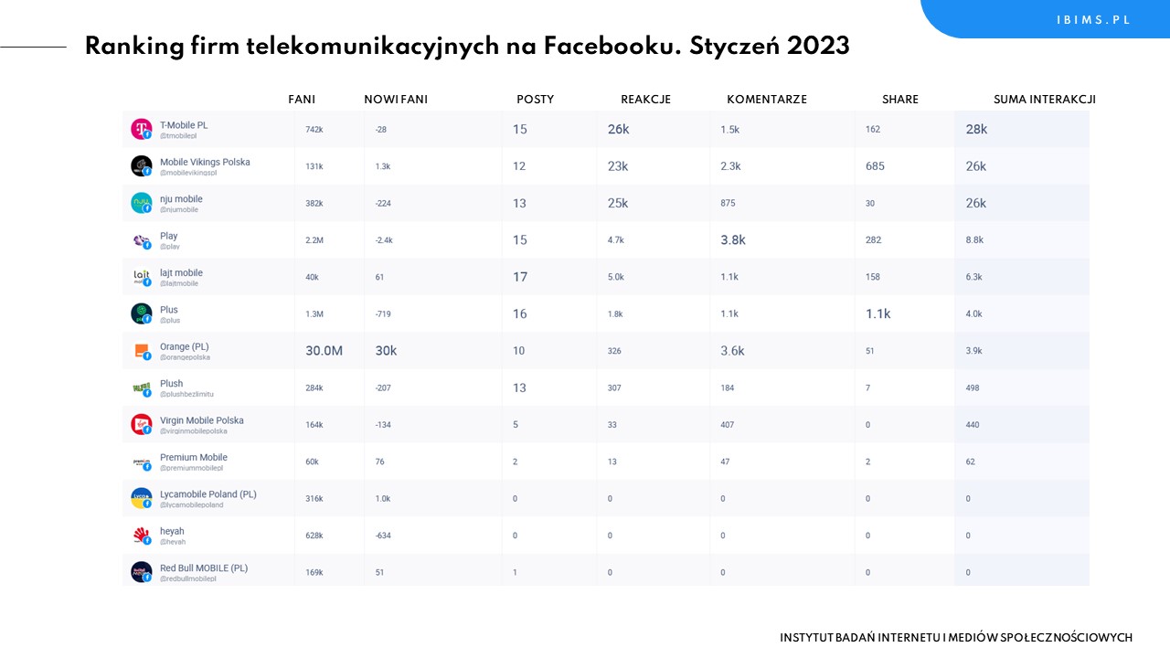 firmy telekomunikacyjne ranking facebook styczen 2023