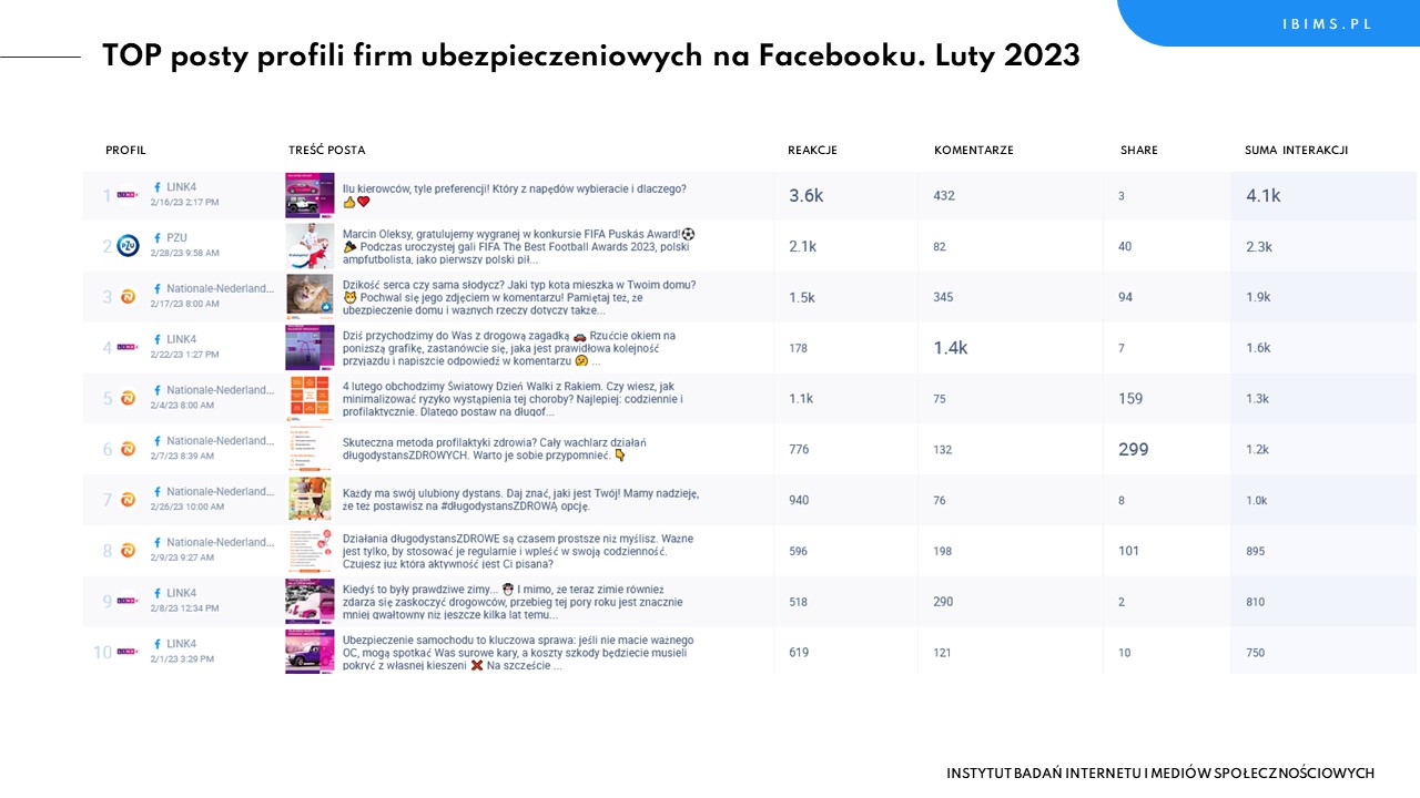 firmy ubezpieczeniowe facebook ranking luty 2023 posty