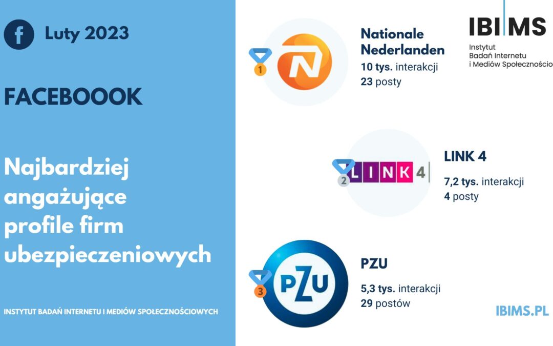 Popularność ubezpieczycieli na Facebooku w lutym 2023 r. Nationale-Nederlanden liderem rankingu