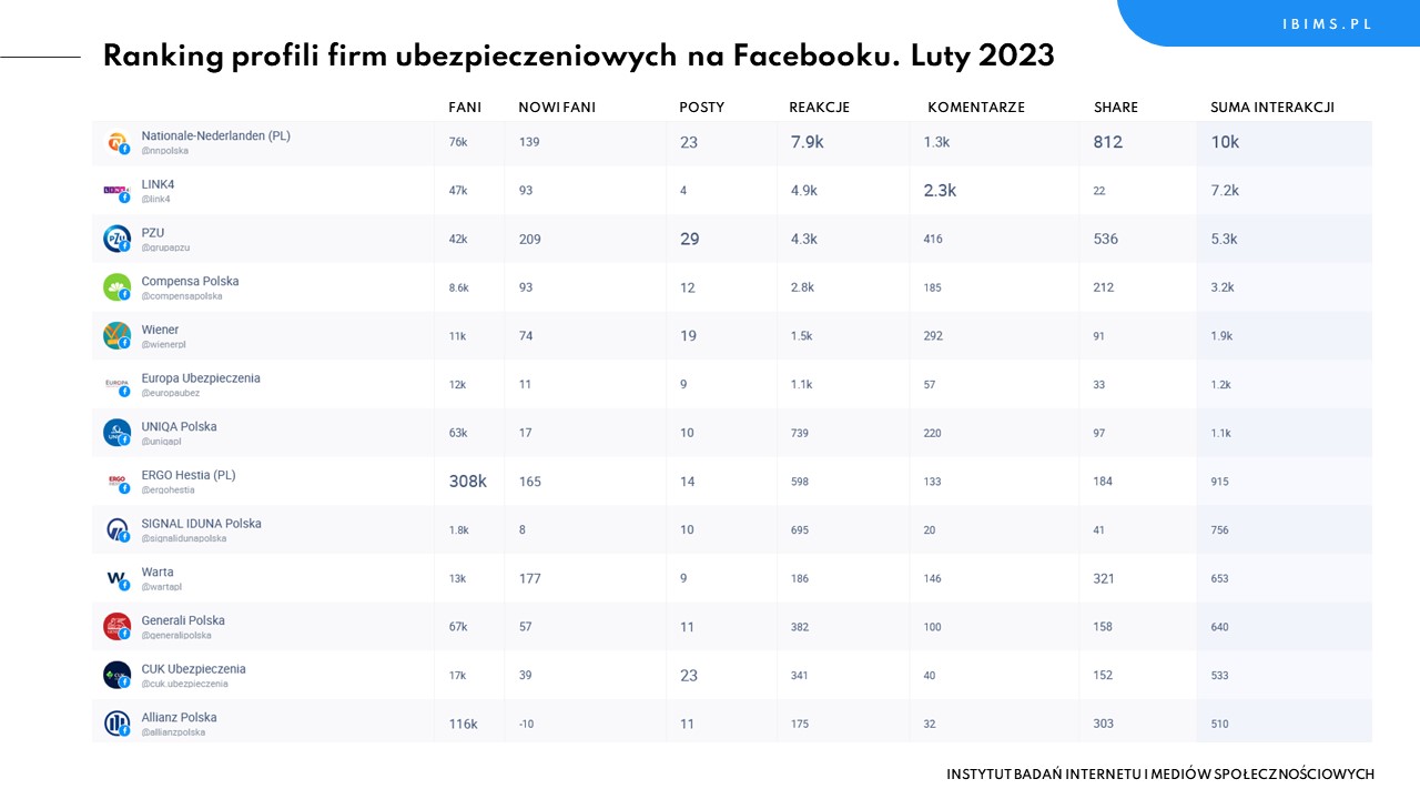 firmy ubezpieczeniowe facebook ranking luty 2023