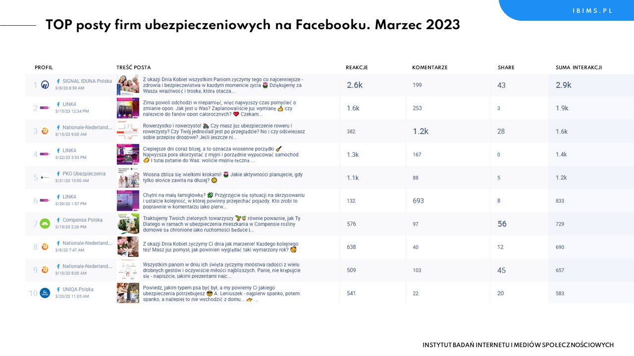 firmy ubezpieczeniowe facebook ranking marzec 2023 posty