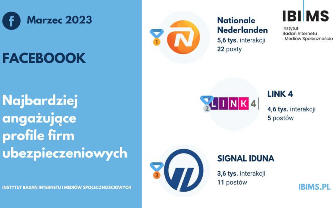 Popularność ubezpieczycieli na Facebooku w marcu 2023 r. Nationale-Nederlanden ponownie liderem