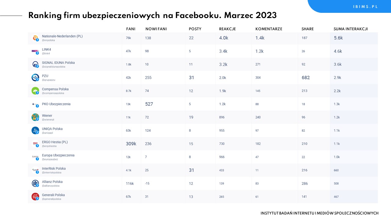 firmy ubezpieczeniowe facebook ranking marzec 2023