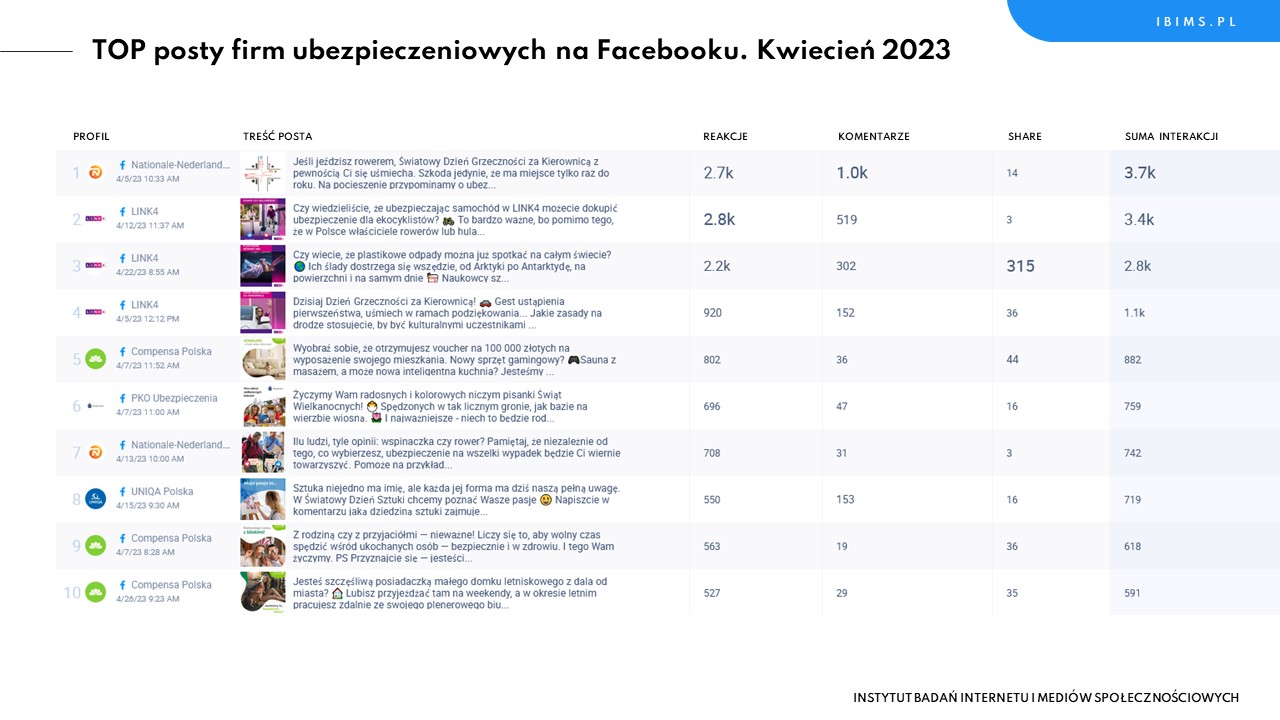 firmy ubezpieczeniowe ranking facebook kwiecien 2023 posty