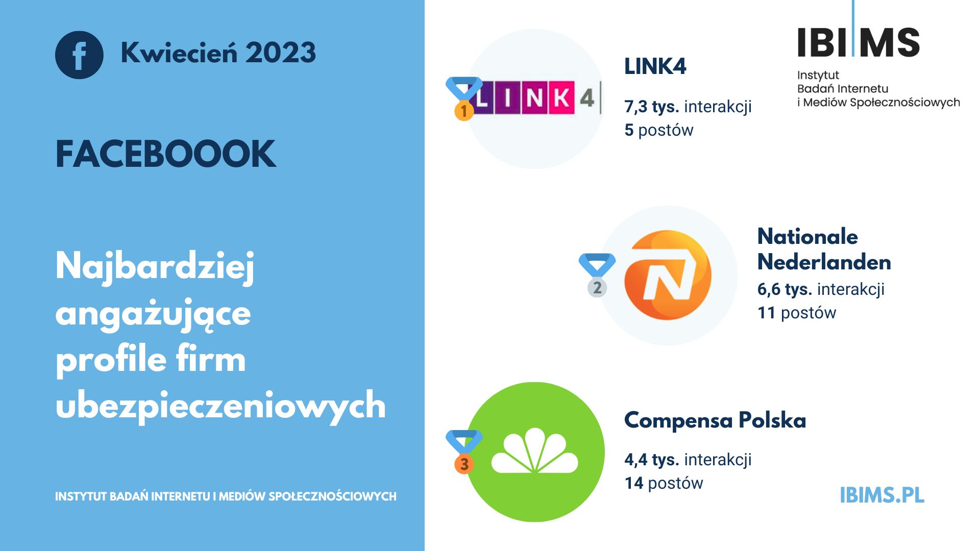 firmy ubezpieczeniowe ranking facebook kwiecien 2023 top3