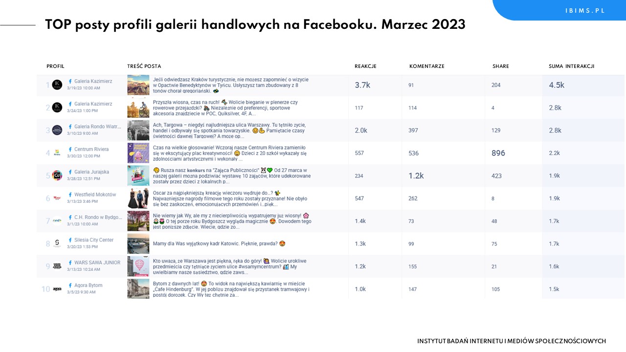 galerie handlowe ranking facebook marzec 2023 posty