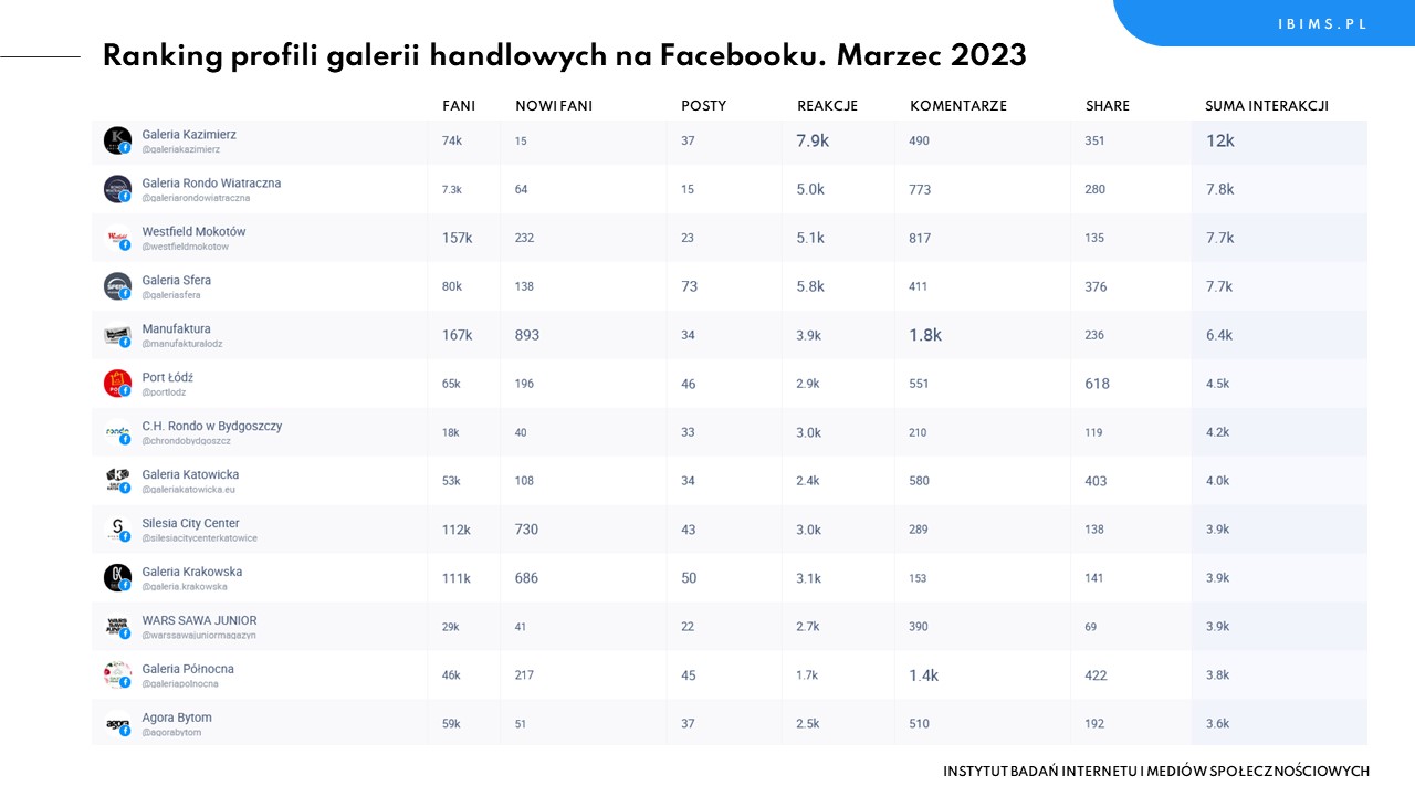 galerie handlowe ranking facebook marzec 2023