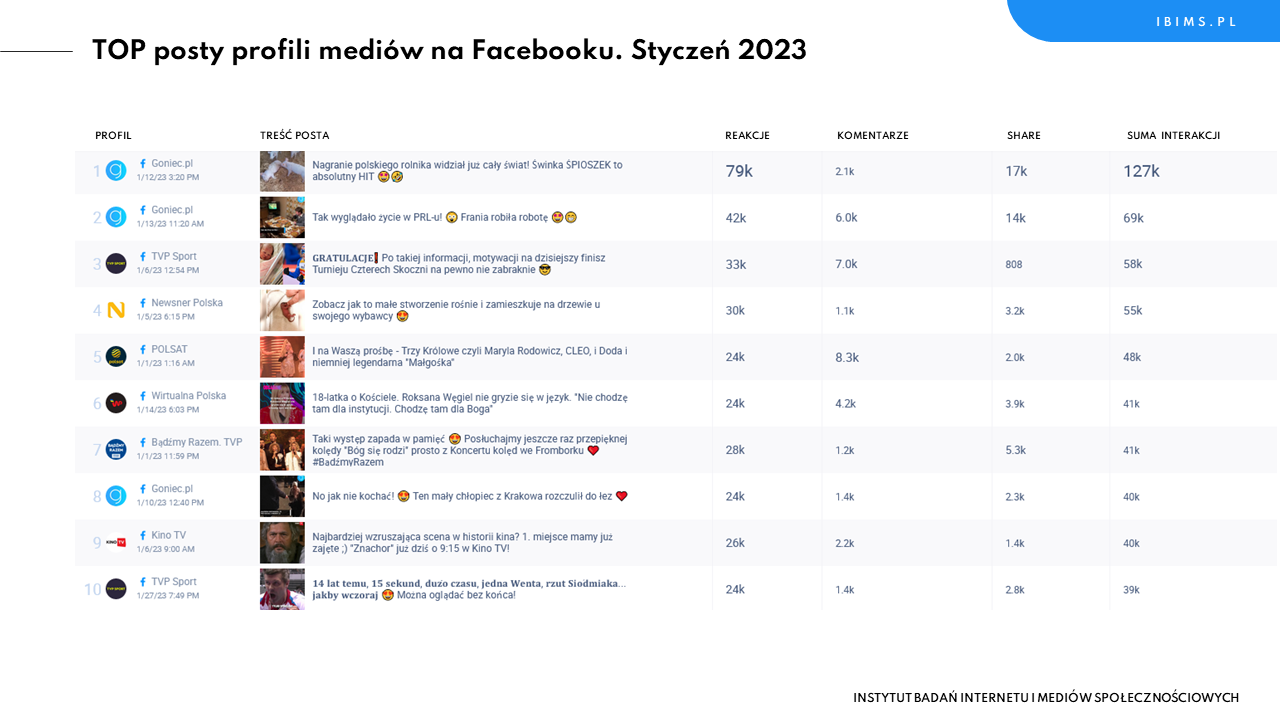media ranking facebook styczen 2023 posty