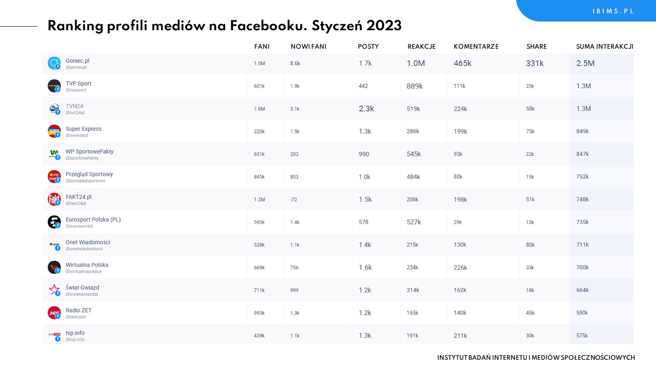 media ranking facebook styczen 2023