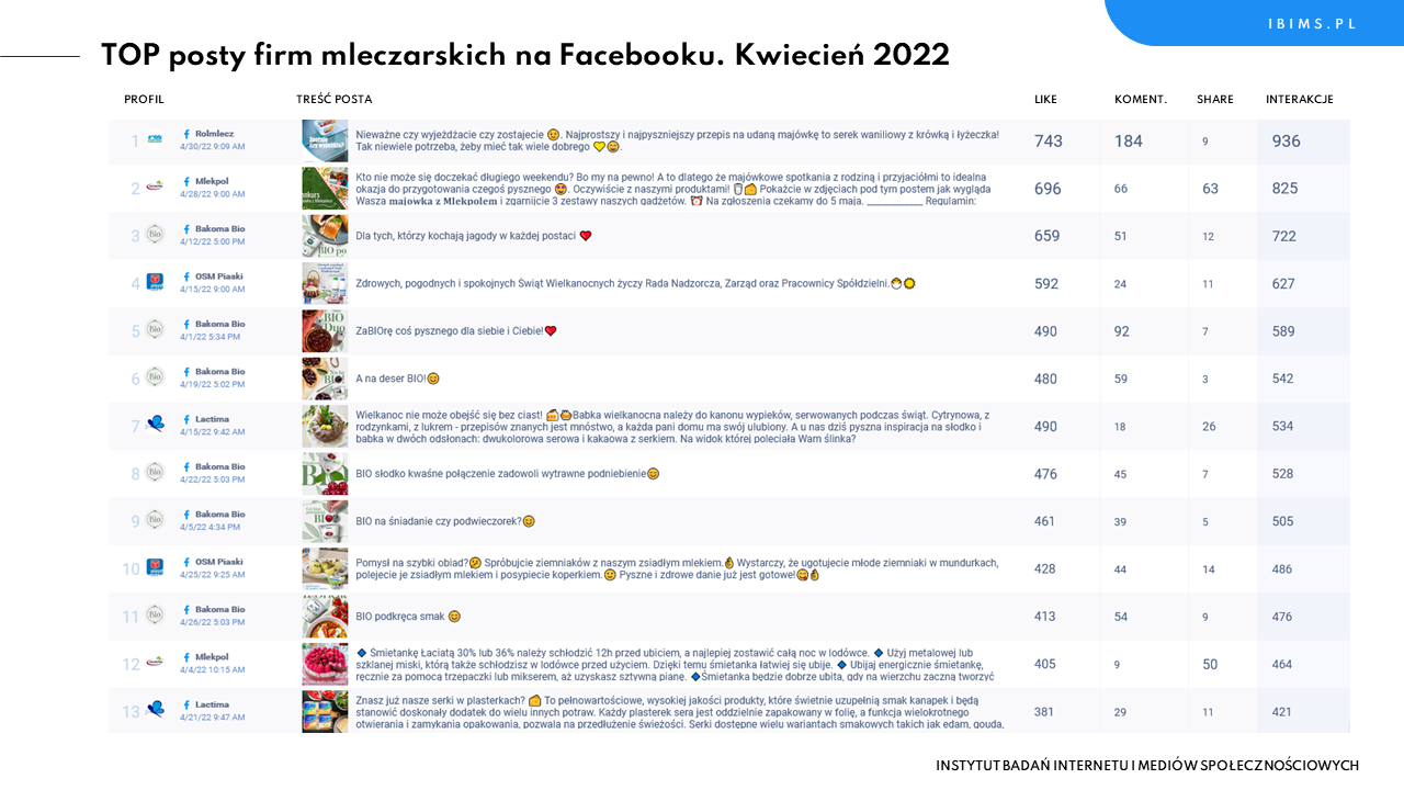 mleczarskie facebook ranking kwiecien 2022 posty.