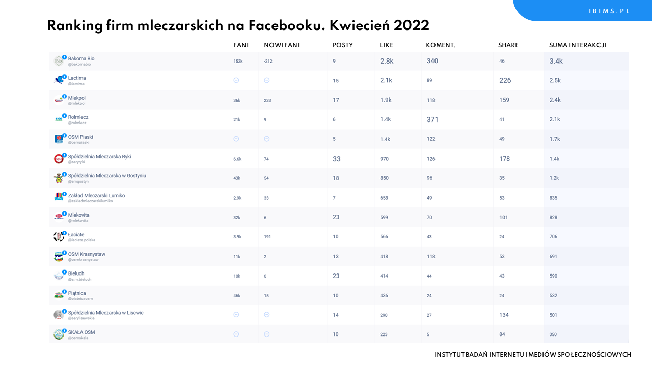 mleczarskie facebook ranking kwiecien 2022.