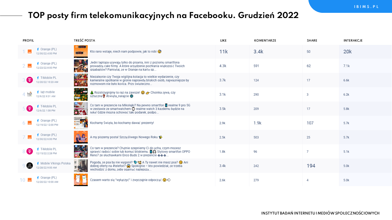 operatorzy komorkowi facebook ranking grudzien 2022 posty