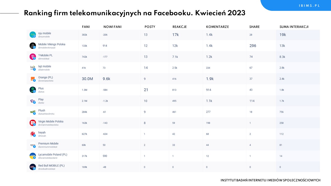 operatorzy komorkowi ranking facebook kwiecien 2023