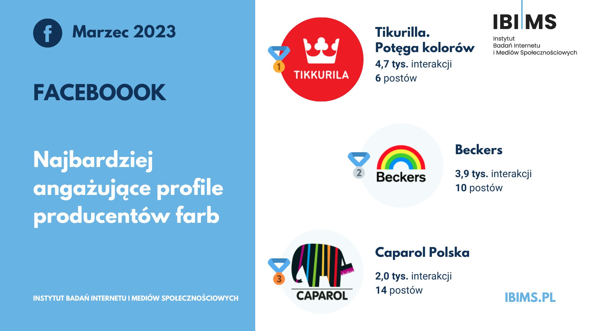 producenci farb ranking facebook marzec 2023 top3