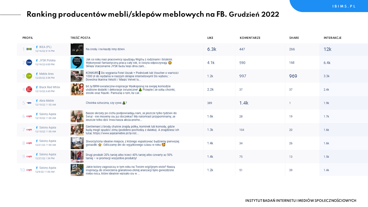 producenci mebli facebook ranking grudzien 2022 posty
