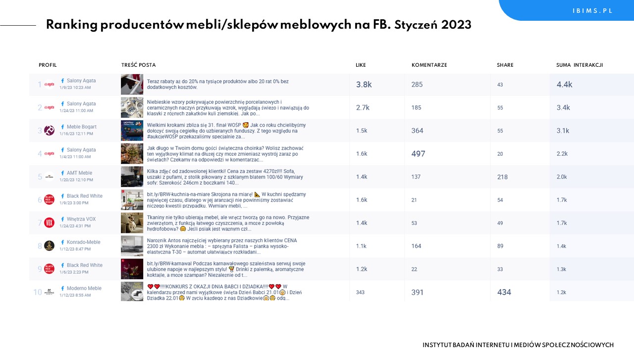 producenci mebli facebook ranking styczen 2023 posty