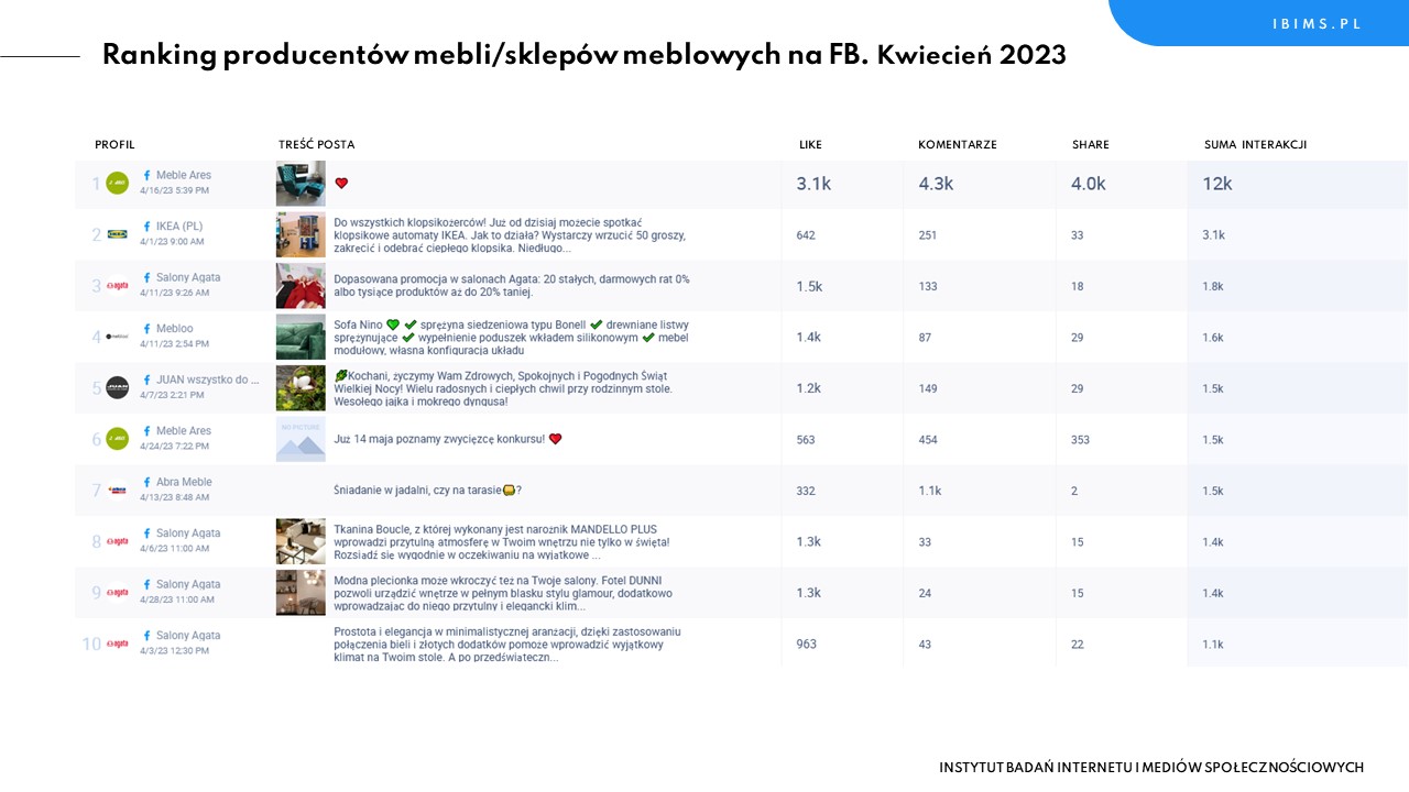 producenci mebli ranking facebook kwiecien 2023 posty