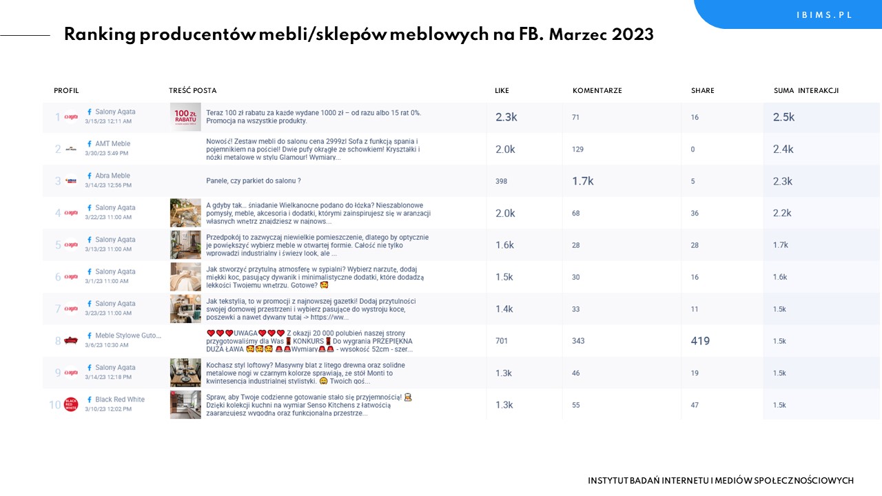 producenci mebli ranking facebook marzec 2023 posty