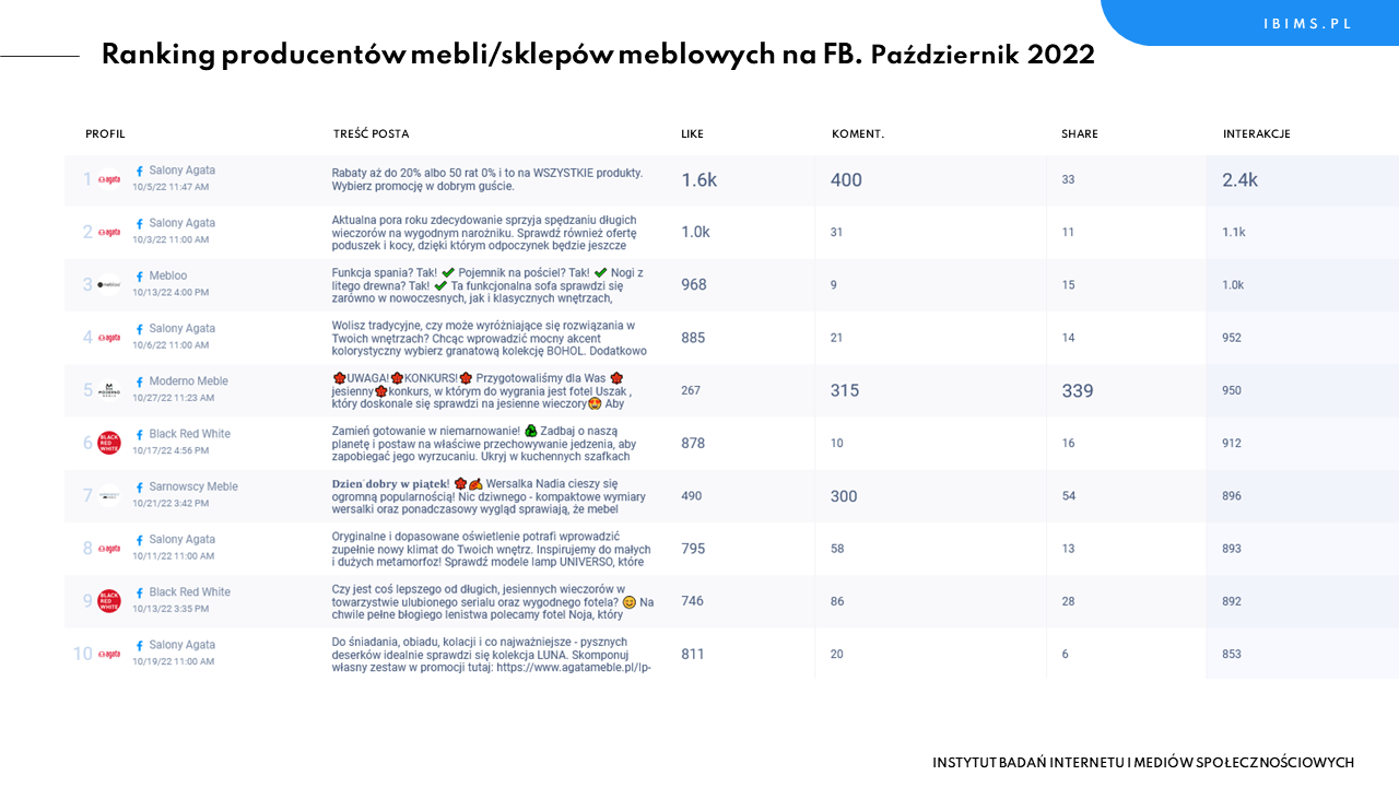 producenci mebli ranking facebook pazdziernik 2022 posty