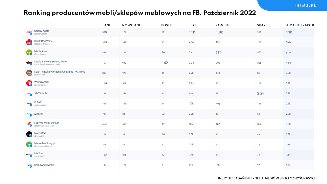 producenci mebli ranking facebook pazdziernik 2022