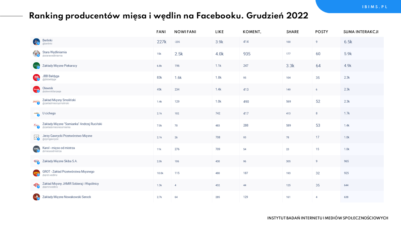 producenci mies wedlin ranking facebook grudzien 2022
