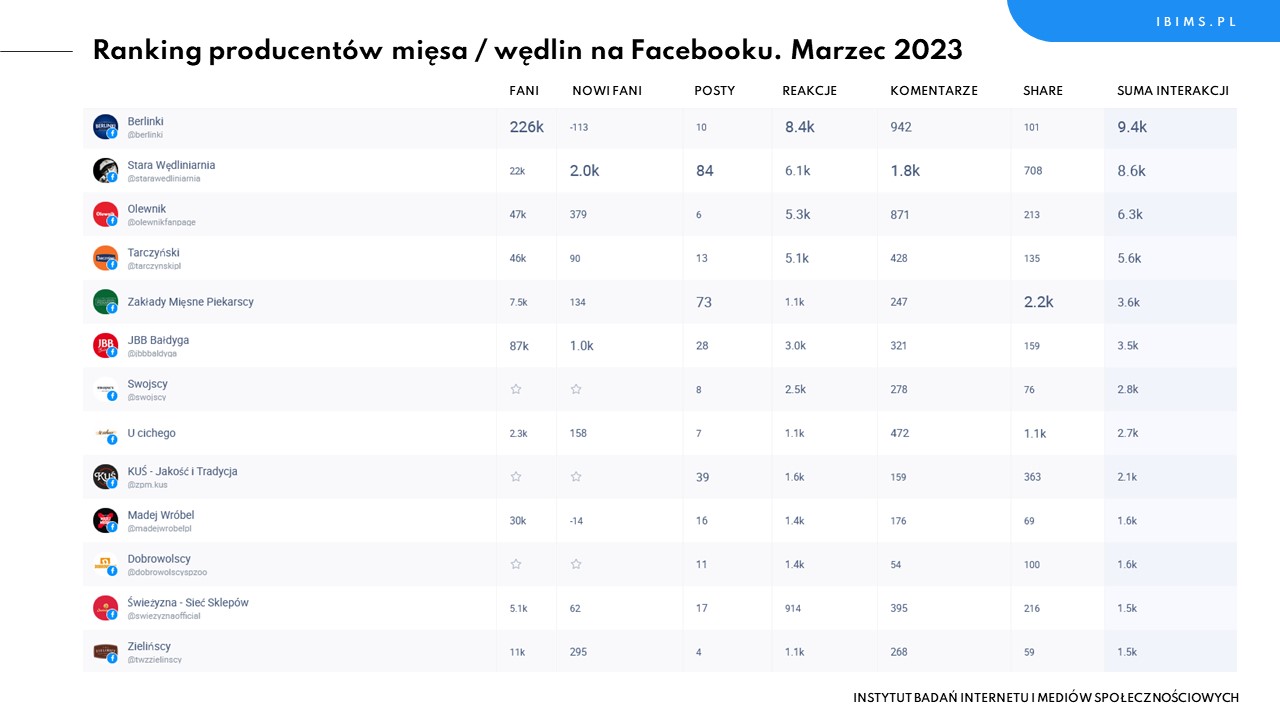 producenci miesa wedlin ranking facebook marzec 2023