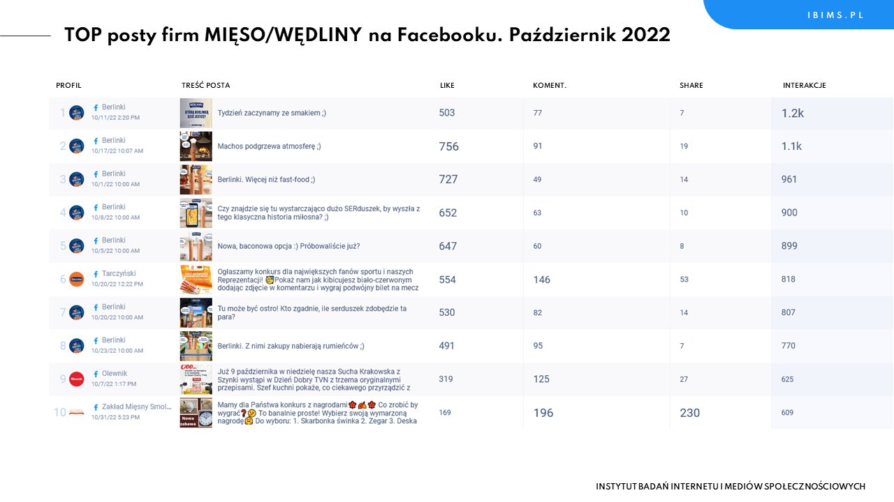producenci mieso wedliny ranking facebook pazdziernik 2022 posty