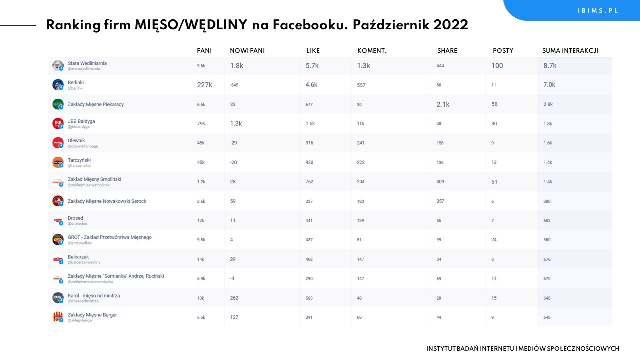 producenci mieso wedliny ranking facebook pazdziernik 2022