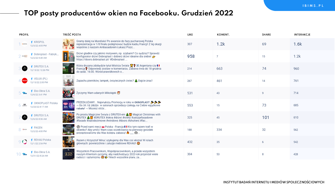 producenci okien facebook ranking grudzien 2022 posty
