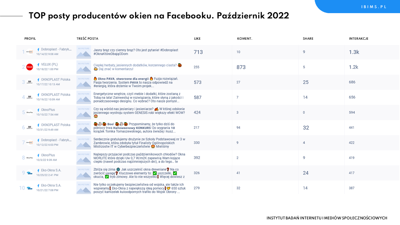 producenci okien ranking facebook pazdziernik 2022 posty