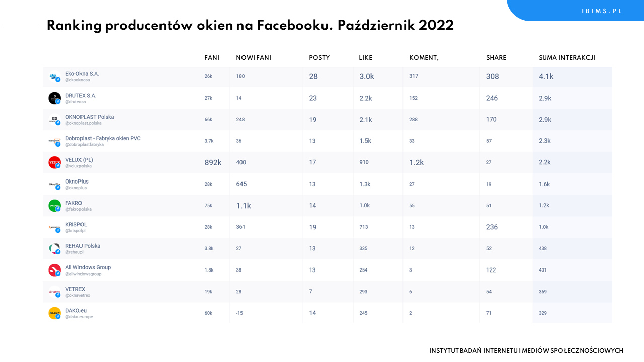 producenci okien ranking facebook pazdziernik 2022