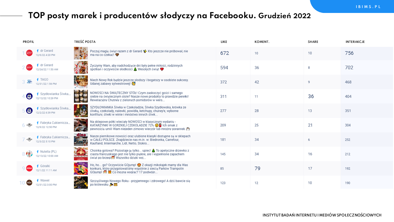 producenci slodyczy facebook ranking grudzien 2022 posty