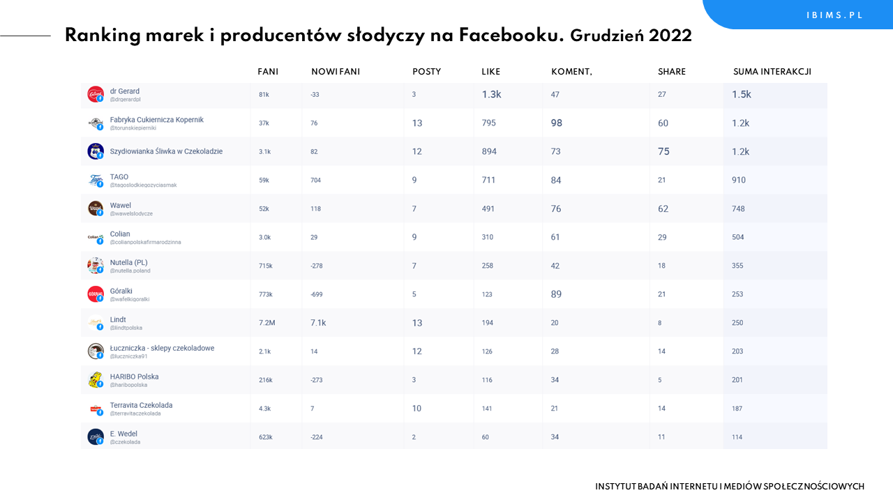 producenci slodyczy facebook ranking grudzien 2022