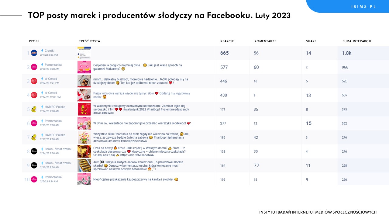 producenci slodyczy facebook ranking luty 2023 posty