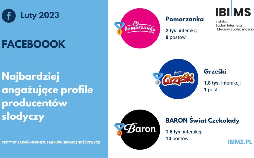 Popularność marek i producentów słodyczy na Facebooku w lutym 2023 r. Pomorzanka zwycięzcą rankingu