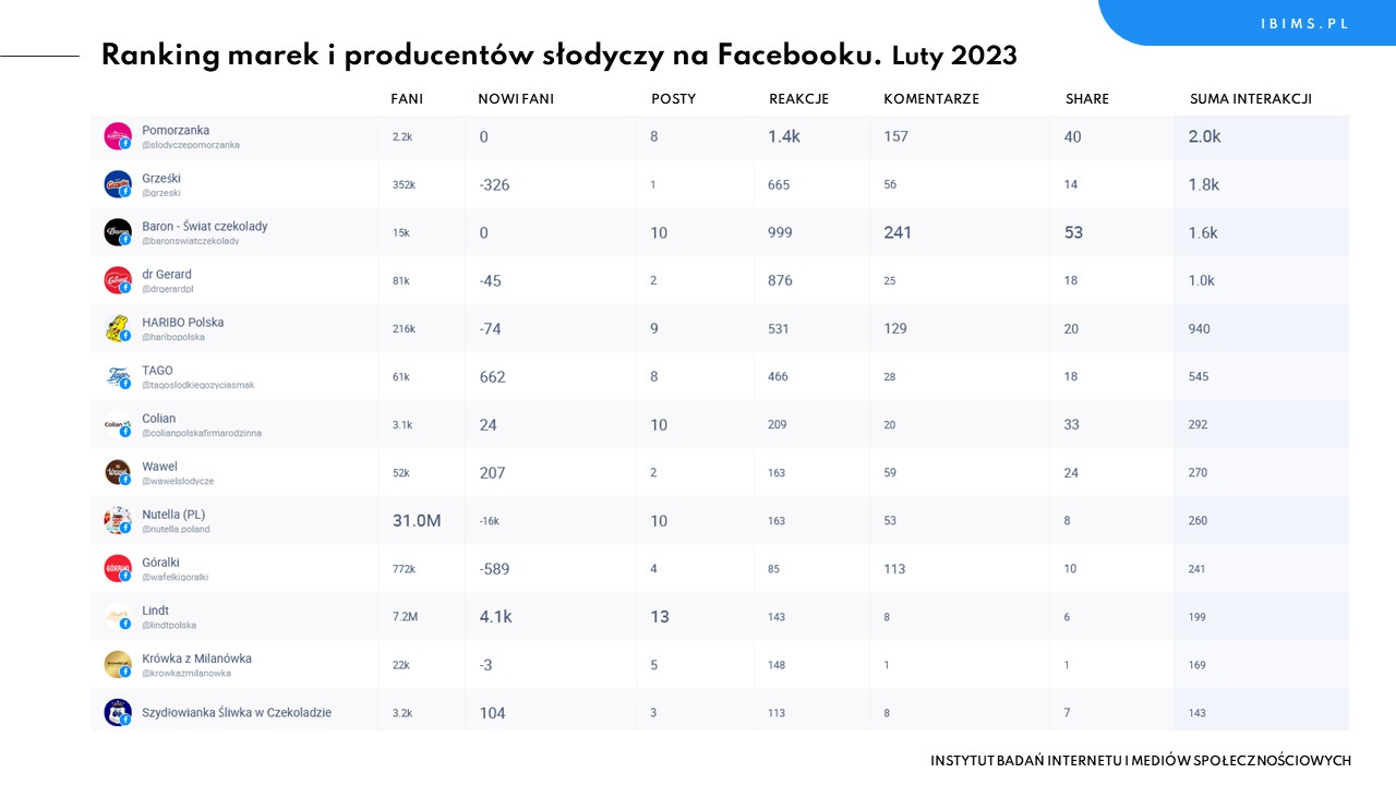 producenci slodyczy facebook ranking luty 2023