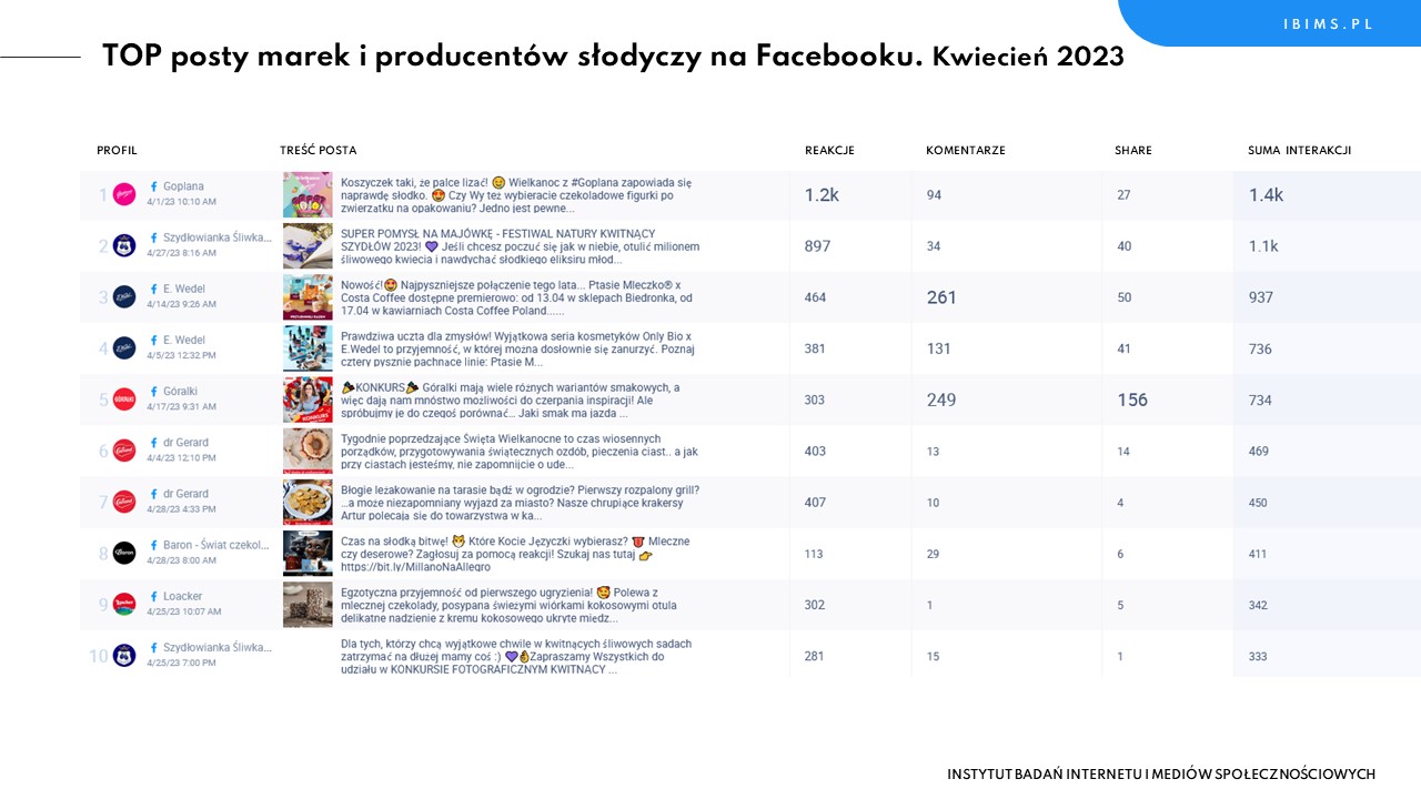 producenci slodyczy ranking facebook kwiecien 2023 posty