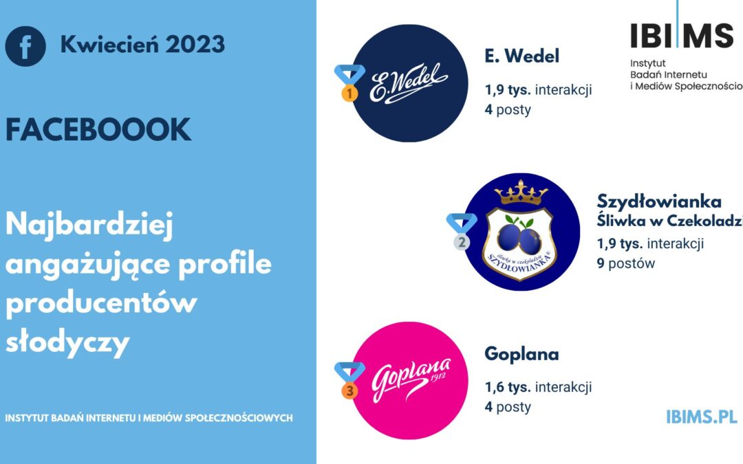 Popularność marek i producentów słodyczy na Facebooku w kwietniu 2023 r. E.Wedel na pierwszym miejscu rankingu