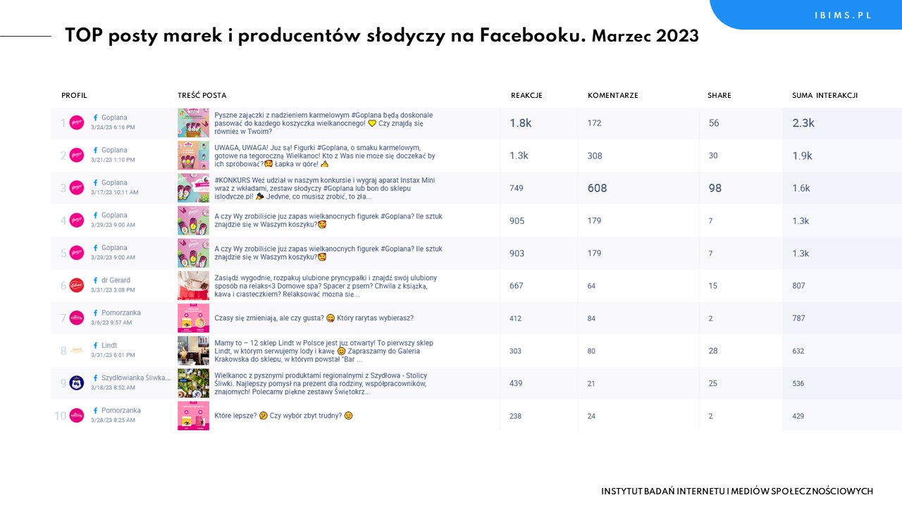 producenci slodyczy ranking facebook marzec 2023 posty