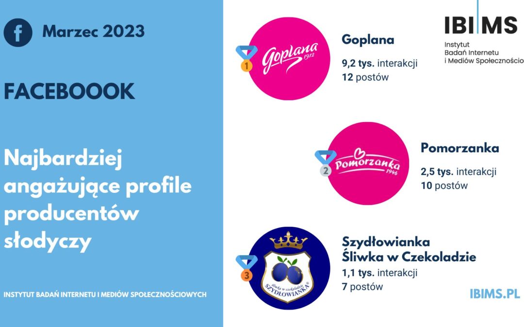 Popularność marek i producentów słodyczy na Facebooku w marcu 2023 r. Goplana królem rankingu