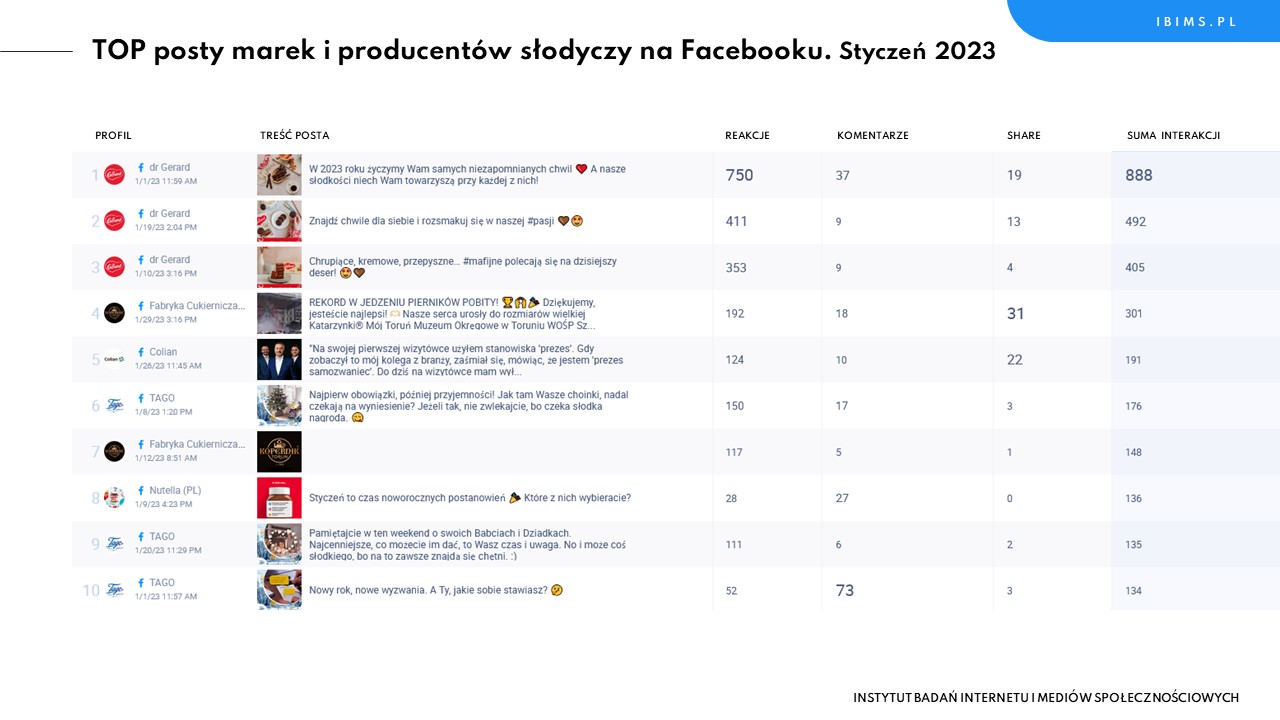 producenci slodyczy ranking facebook styczen 2023 posty
