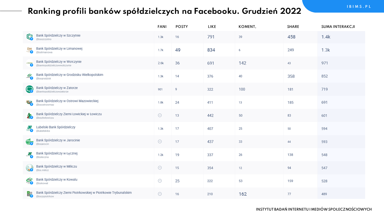 ranking bankow spoldzielczych facebook grudzien 2022