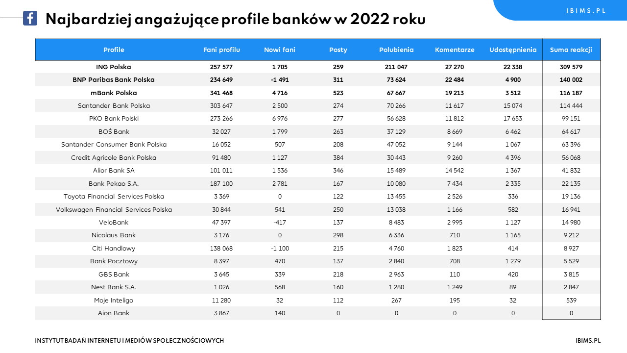 ranking roczny bankow facebook