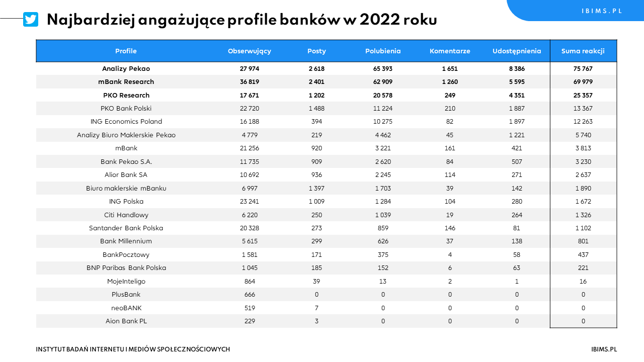 ranking roczny bankow twitter
